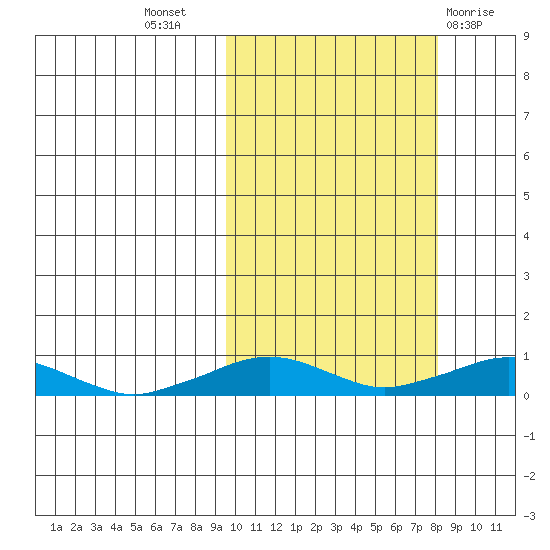 Shishmaref Inlet tide chart for Friday, October 7, 2022
