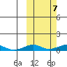 Shishmaref Inlet tide chart for Friday, October 7, 2022