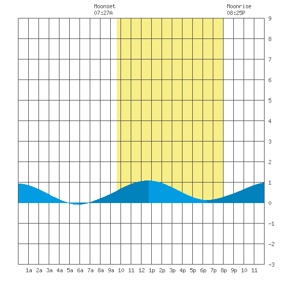 Shishmaref Inlet tide chart for Saturday, October 8, 2022