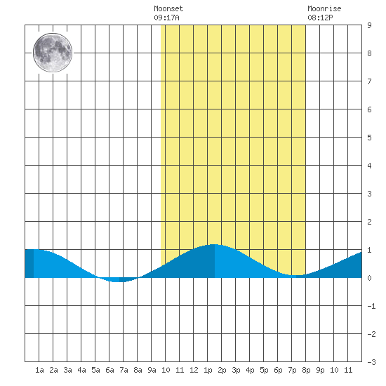Shishmaref Inlet tide chart for Sunday, October 9, 2022