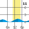 Shishmaref Inlet tide chart for Friday, November 11, 2022