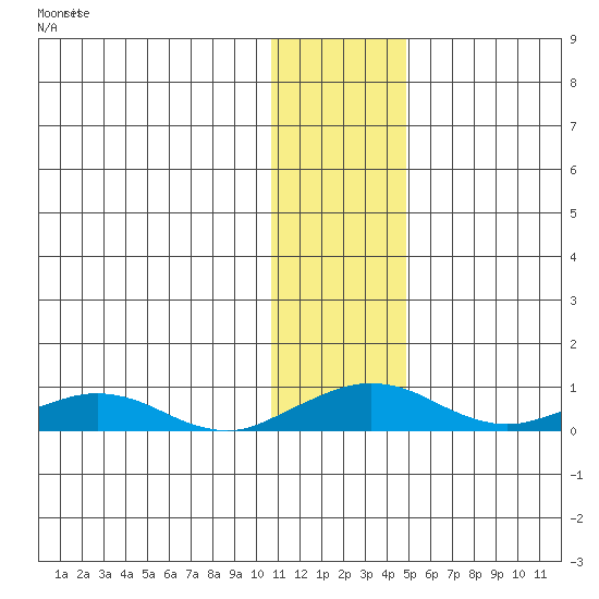 Shishmaref Inlet tide chart for Saturday, November 12, 2022