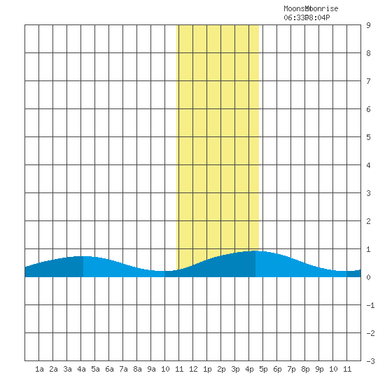 Shishmaref Inlet tide chart for Monday, November 14, 2022