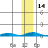 Shishmaref Inlet tide chart for Monday, November 14, 2022