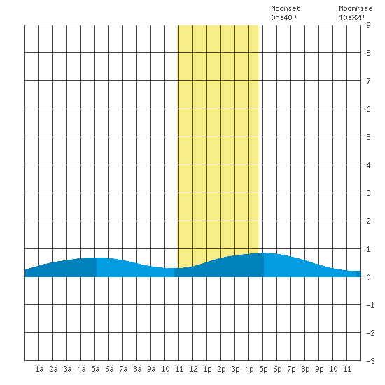 Shishmaref Inlet tide chart for Tuesday, November 15, 2022