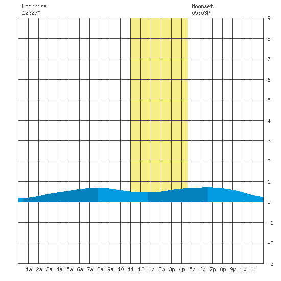 Shishmaref Inlet tide chart for Thursday, November 17, 2022