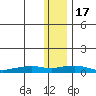 Shishmaref Inlet tide chart for Thursday, November 17, 2022