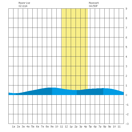 Shishmaref Inlet tide chart for Friday, November 18, 2022