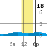 Shishmaref Inlet tide chart for Friday, November 18, 2022