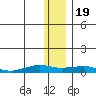 Shishmaref Inlet tide chart for Saturday, November 19, 2022