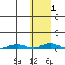 Shishmaref Inlet tide chart for Tuesday, November 1, 2022