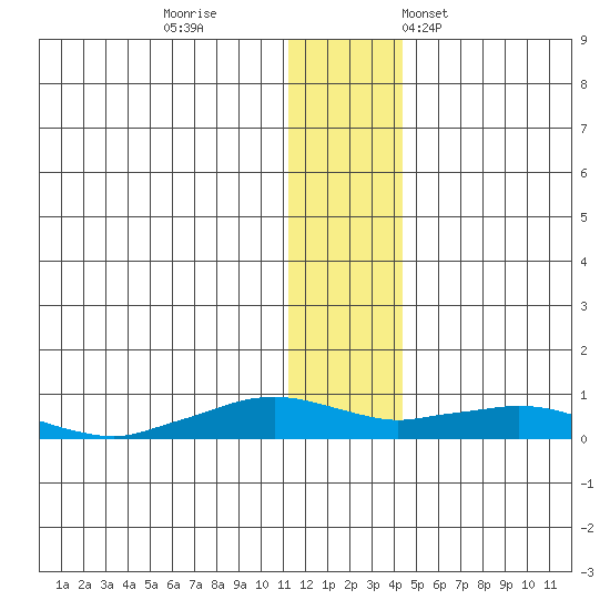 Shishmaref Inlet tide chart for Sunday, November 20, 2022