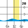Shishmaref Inlet tide chart for Sunday, November 20, 2022
