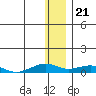 Shishmaref Inlet tide chart for Monday, November 21, 2022