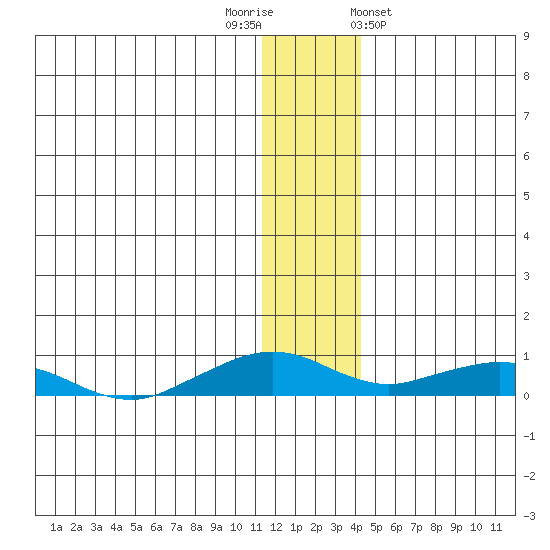 Shishmaref Inlet tide chart for Tuesday, November 22, 2022