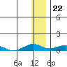 Shishmaref Inlet tide chart for Tuesday, November 22, 2022