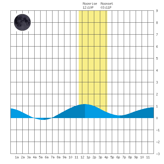 Shishmaref Inlet tide chart for Wednesday, November 23, 2022