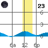 Shishmaref Inlet tide chart for Wednesday, November 23, 2022