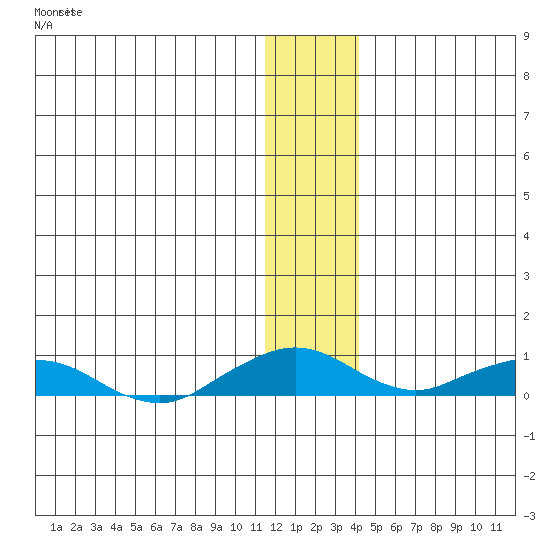 Shishmaref Inlet tide chart for Thursday, November 24, 2022