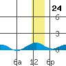 Shishmaref Inlet tide chart for Thursday, November 24, 2022