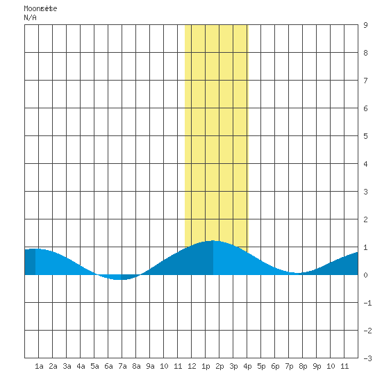 Shishmaref Inlet tide chart for Friday, November 25, 2022