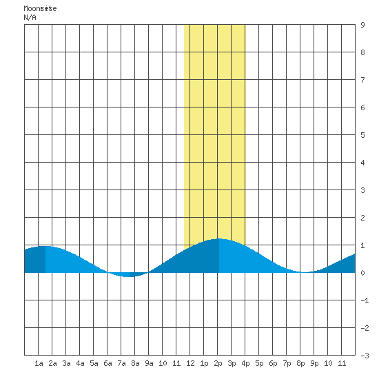 Shishmaref Inlet tide chart for Saturday, November 26, 2022