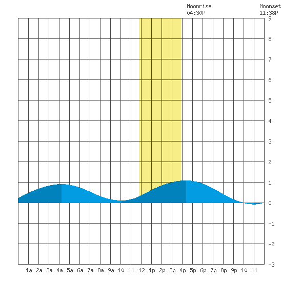 Shishmaref Inlet tide chart for Tuesday, November 29, 2022