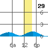 Shishmaref Inlet tide chart for Tuesday, November 29, 2022