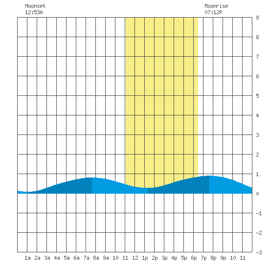 Shishmaref Inlet tide chart for Wednesday, November 2, 2022