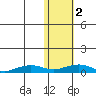 Shishmaref Inlet tide chart for Wednesday, November 2, 2022