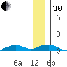 Shishmaref Inlet tide chart for Wednesday, November 30, 2022