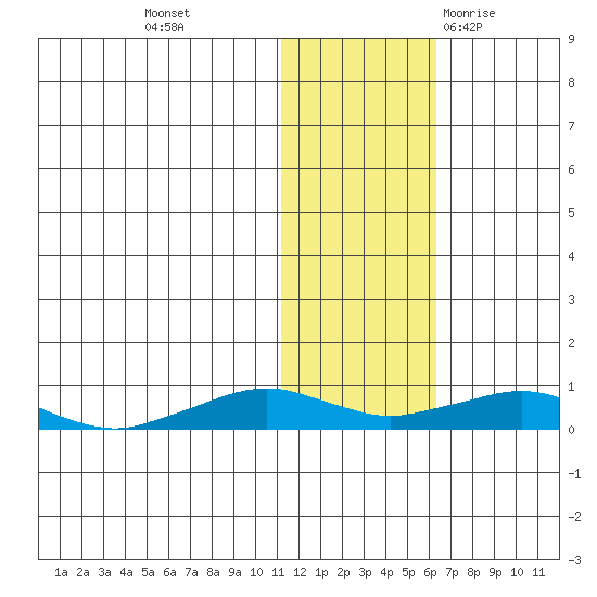 Shishmaref Inlet tide chart for Friday, November 4, 2022