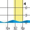 Shishmaref Inlet tide chart for Friday, November 4, 2022