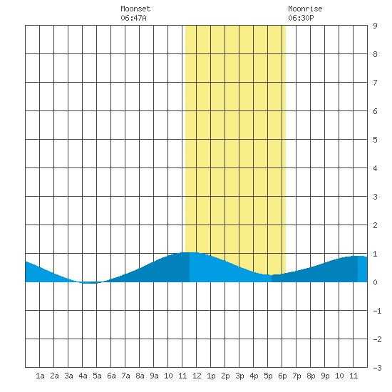 Shishmaref Inlet tide chart for Saturday, November 5, 2022