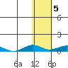 Shishmaref Inlet tide chart for Saturday, November 5, 2022