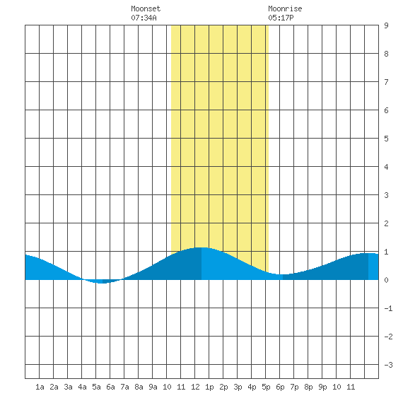 Shishmaref Inlet tide chart for Sunday, November 6, 2022