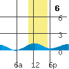 Shishmaref Inlet tide chart for Sunday, November 6, 2022
