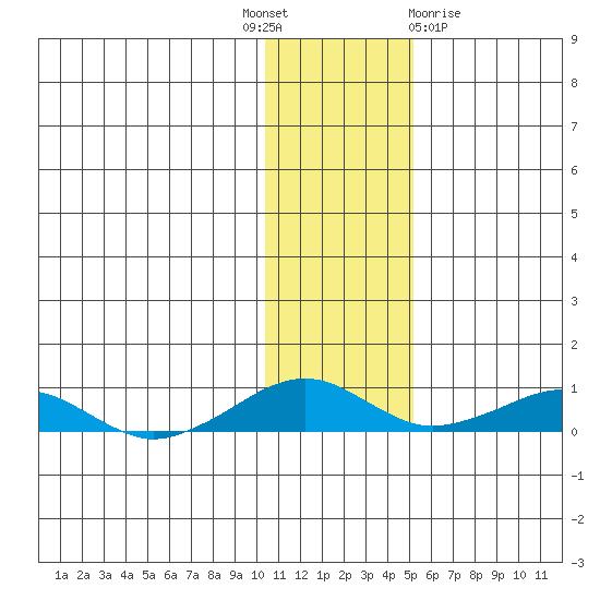 Shishmaref Inlet tide chart for Monday, November 7, 2022