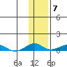 Shishmaref Inlet tide chart for Monday, November 7, 2022