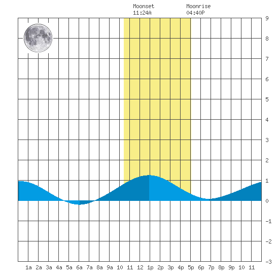 Shishmaref Inlet tide chart for Tuesday, November 8, 2022
