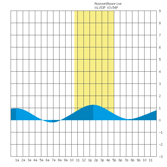 Shishmaref Inlet tide chart for Wednesday, November 9, 2022
