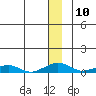 Shishmaref Inlet tide chart for Saturday, December 10, 2022