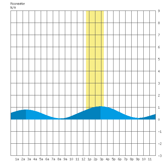 Shishmaref Inlet tide chart for Sunday, December 11, 2022
