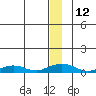 Shishmaref Inlet tide chart for Monday, December 12, 2022