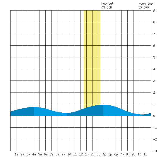 Shishmaref Inlet tide chart for Tuesday, December 13, 2022