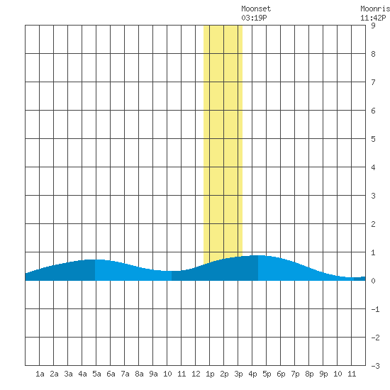 Shishmaref Inlet tide chart for Wednesday, December 14, 2022
