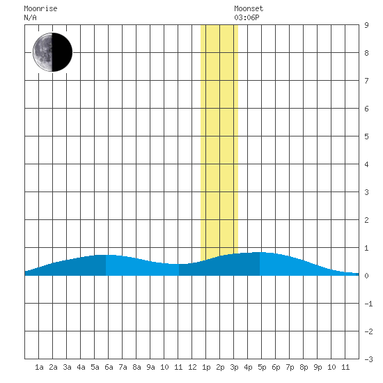 Shishmaref Inlet tide chart for Thursday, December 15, 2022