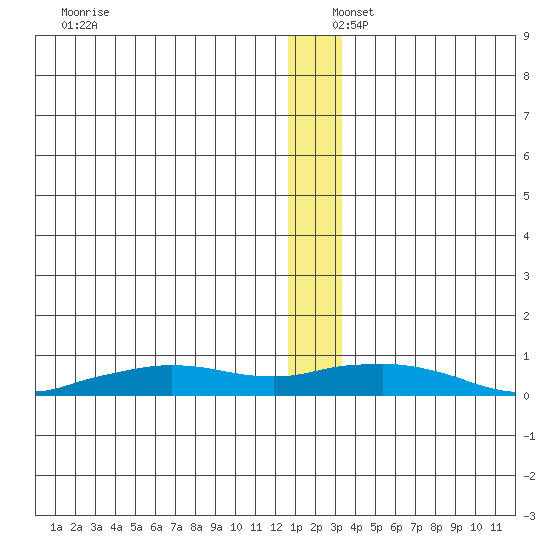Shishmaref Inlet tide chart for Friday, December 16, 2022