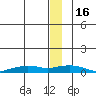 Shishmaref Inlet tide chart for Friday, December 16, 2022