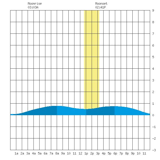 Shishmaref Inlet tide chart for Saturday, December 17, 2022